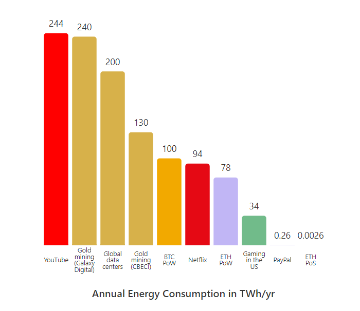 Graf som visar Ethereums energiförbrukning