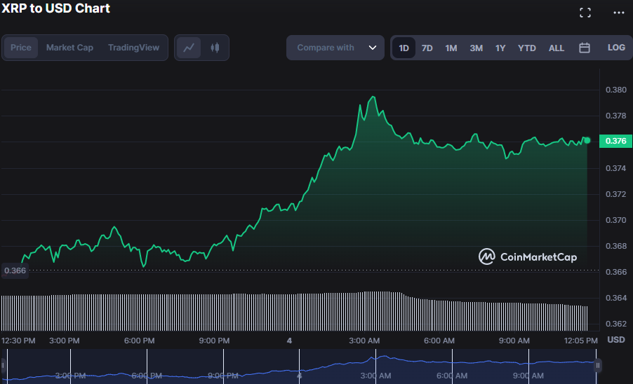 XRP/USD 24-hour price chart (source: CoinMarketCap)