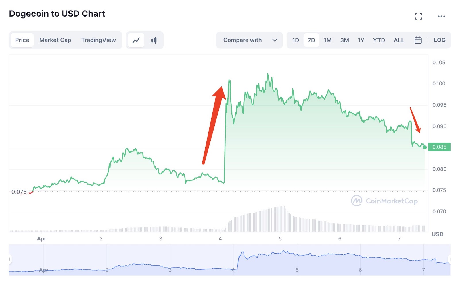 DOGE/USD chart, Source; CoinMarket Cap