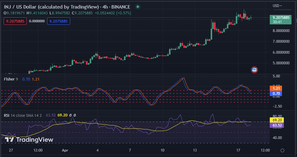INJ/USD 4-hour price chart (Source-TradingView)