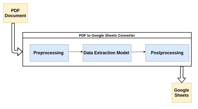 Lưu đồ minh họa quy trình điển hình của Trình phân tích cú pháp PDF hiện đại
