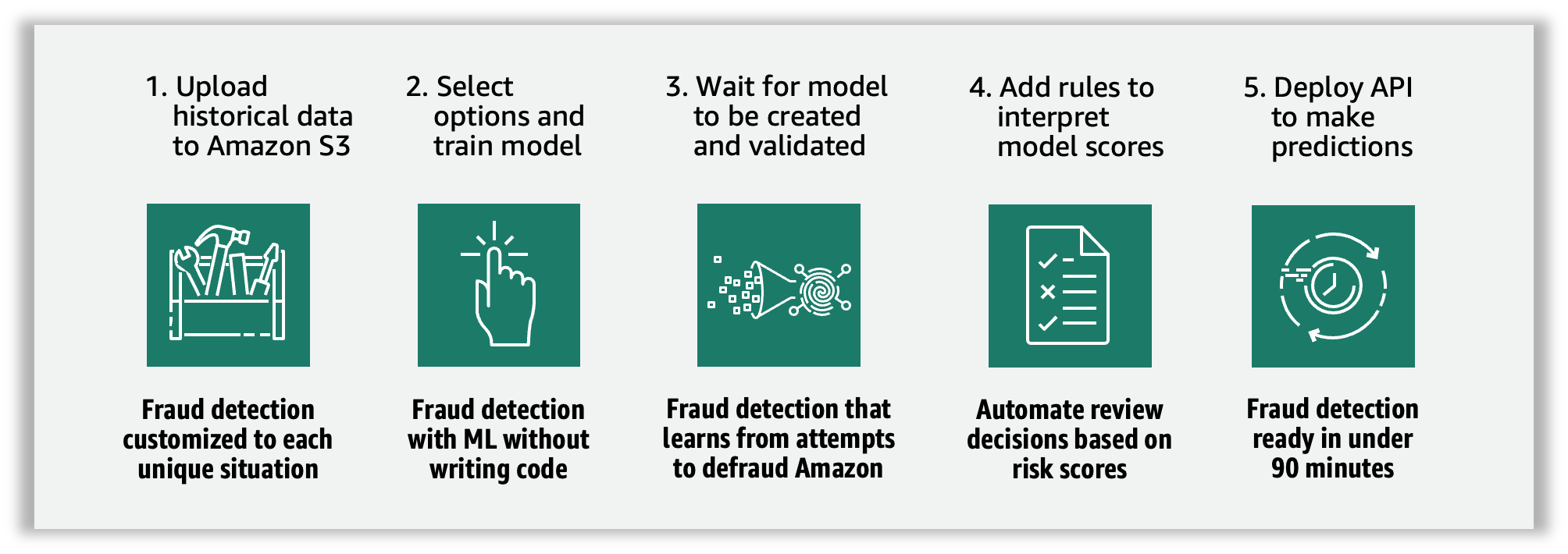Amazon Fraud Detector Process