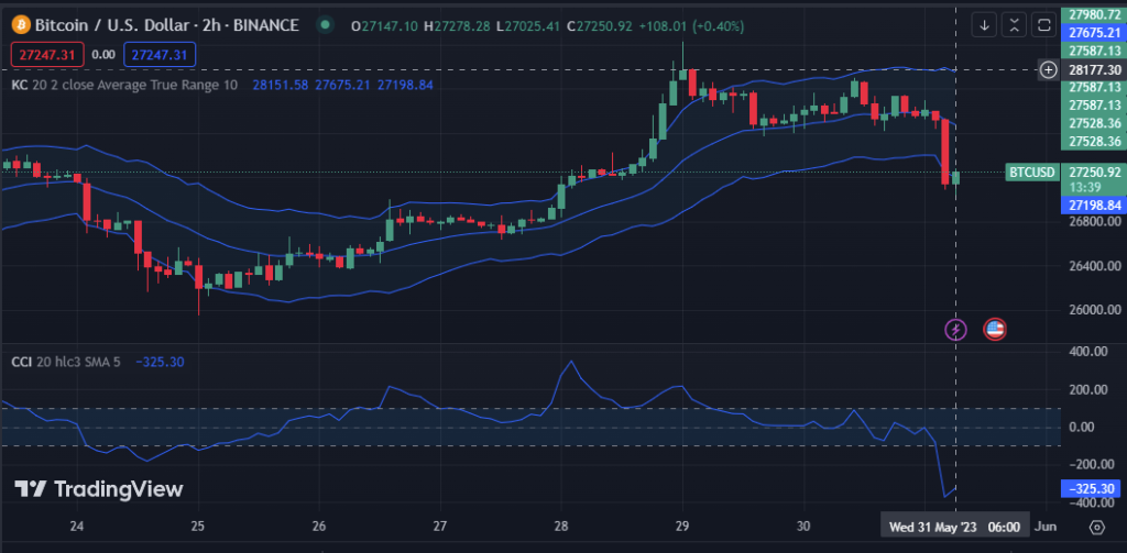 BTC/USD 2-hour price chart (Source: TradingView)