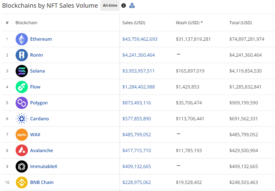 NFT sales all time