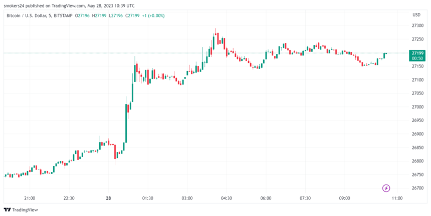 Bitcoin is trading at around $27,200: source @Tradingview