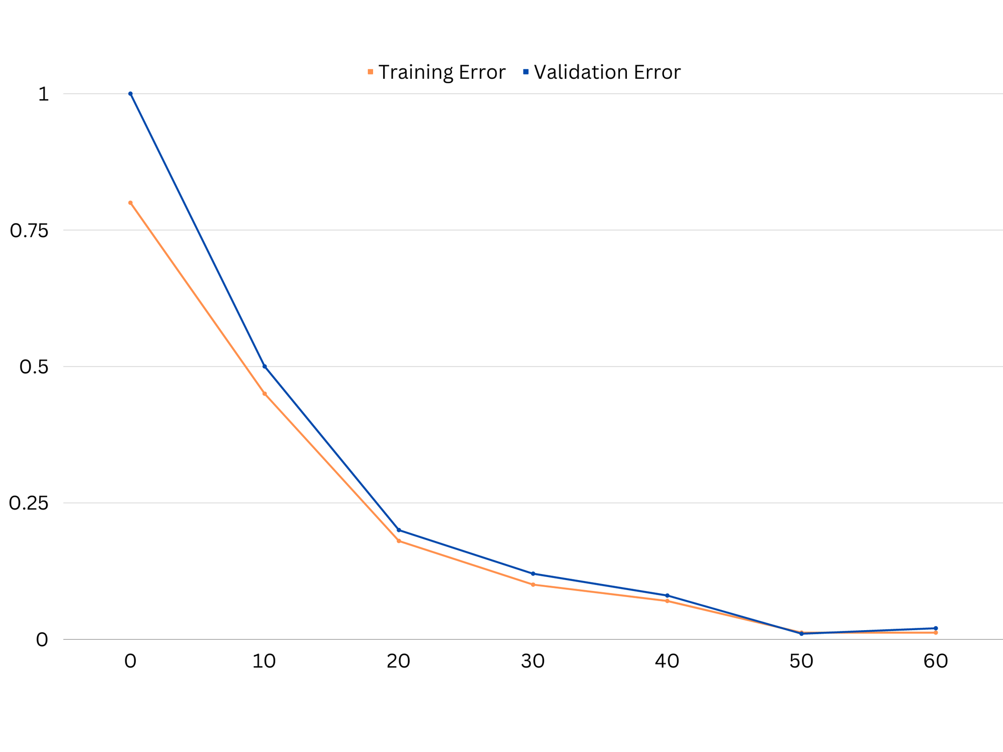 Learning curves of good fitted model