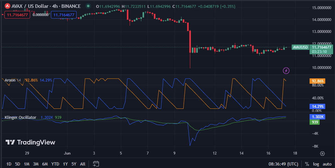 AVAX/USD 4-hour price chart (Source: TradingView)
