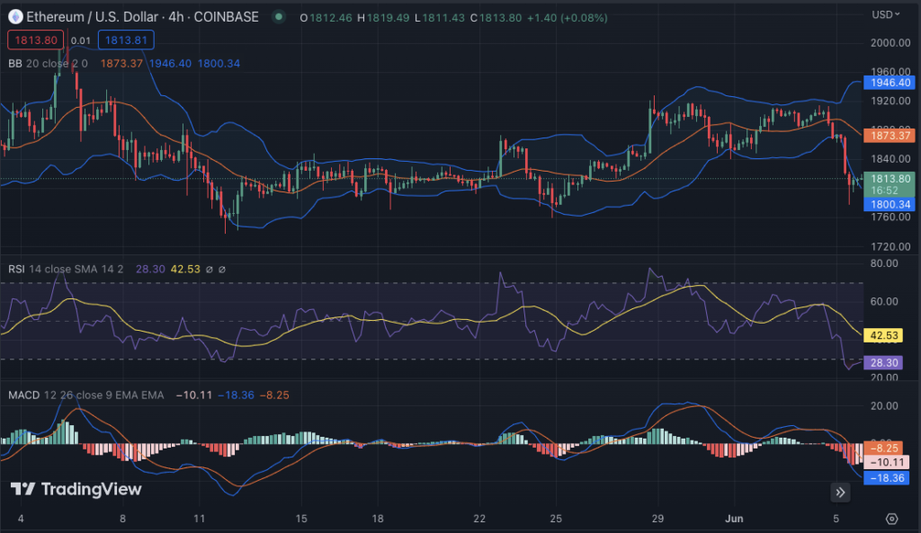 ETH/USD 4-hour chart: TradingView