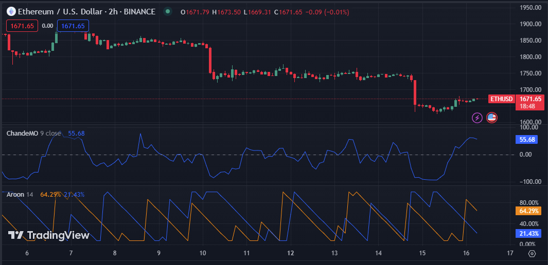 ETH/USD 2-hour price chart (Source: TradingView)