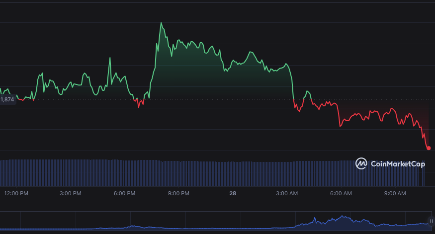 ETH/USD daily price chart. Source: Coin market cap