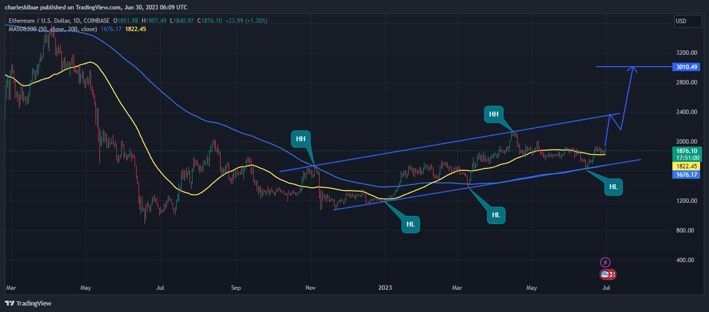 Výhled grafu ETH/USD. Zdroj: Tradingview.com