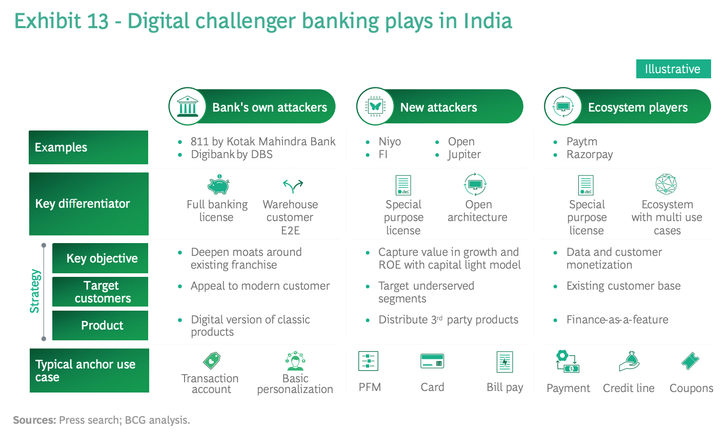 Digital challenger banking plays in India, Source: Boston Consulting Group, June 2021