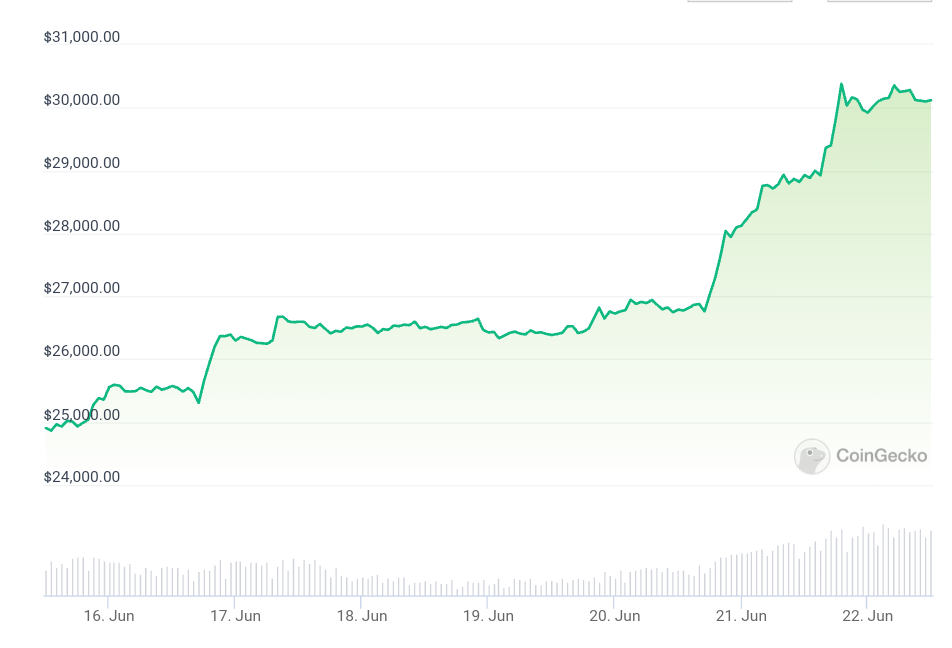 Bitcoin Hits $30,000 As BlackRock Leads Wave of ETF Filings