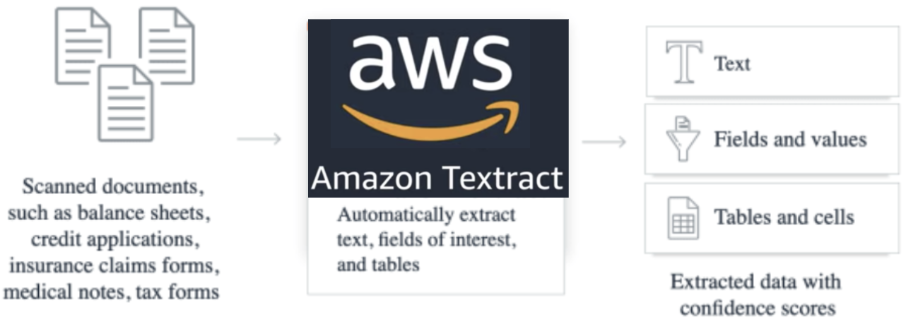 Cách hoạt động của Textract Amazon (AWS)?