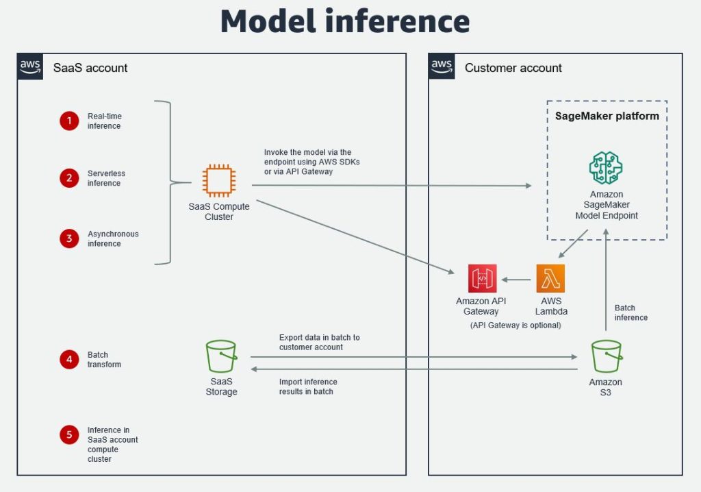 Model inference