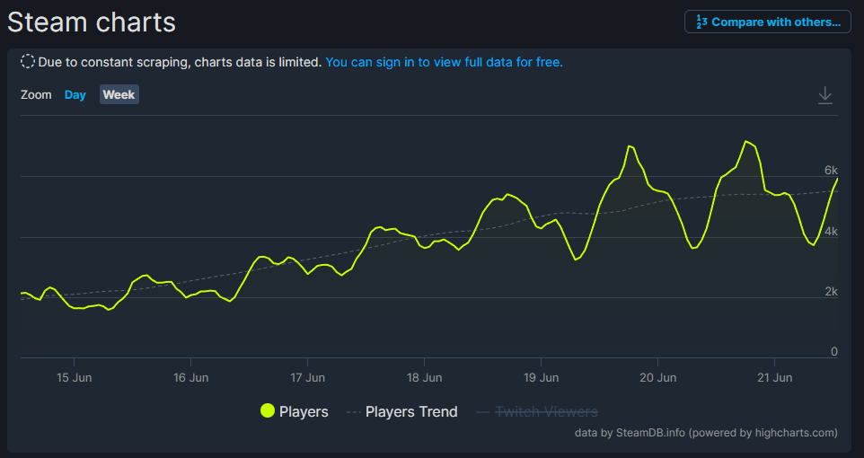Up Only, data from SteamDB