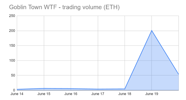 Goblin Town trading volume in ETH - June 14 - 20