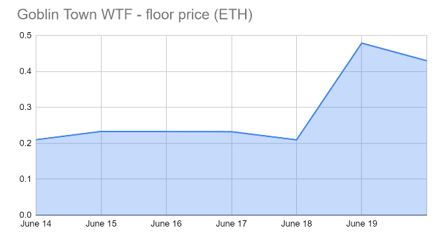 Goblin Town floor price in ETH - 14 June 2023 - 20 June 2023