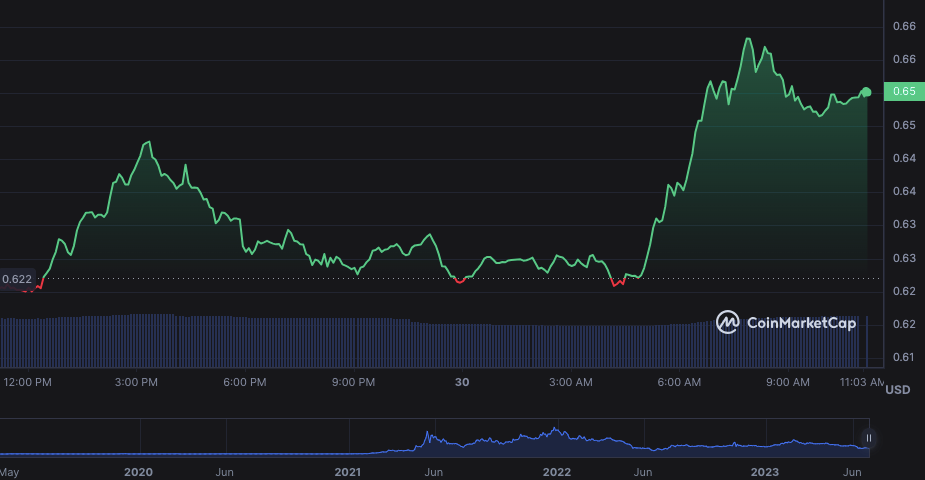 MATIC/USD daily price chart: Coin market cap