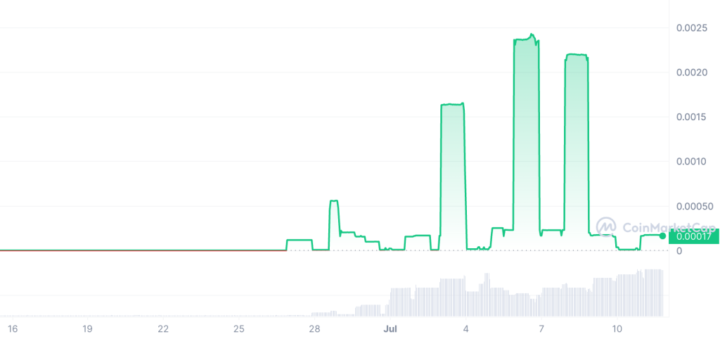 Red-Eyed-Frog Surges 1300% Overnight. With $25 Million Trading Volume Has Coin Got The Potential?