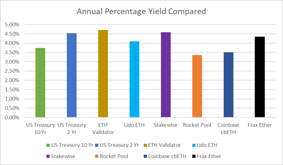 Annual Percentage Yield Compared