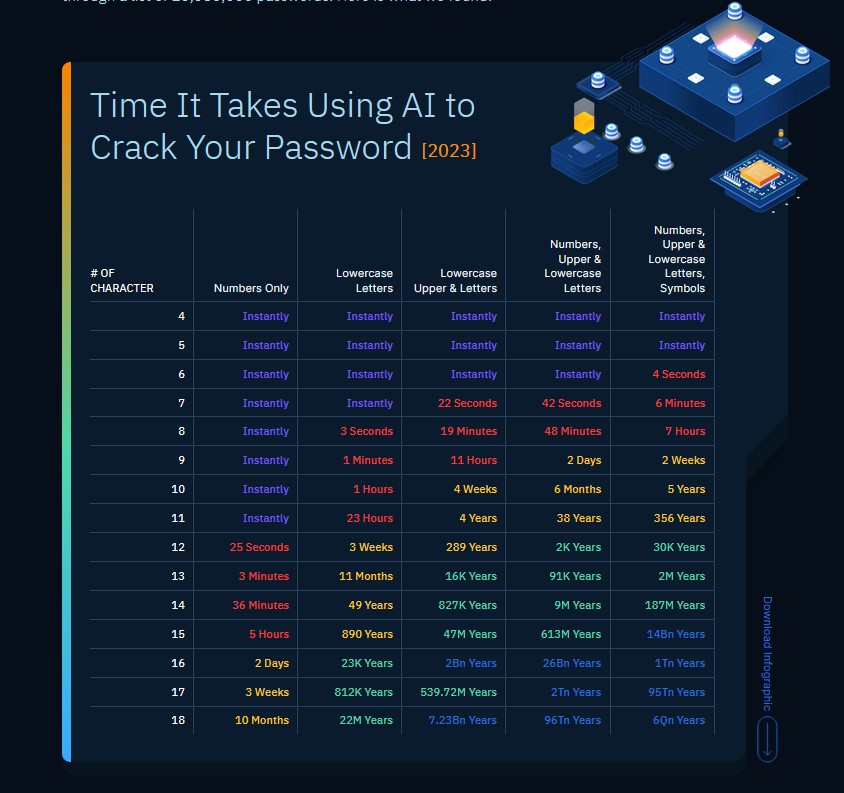 AI password crack