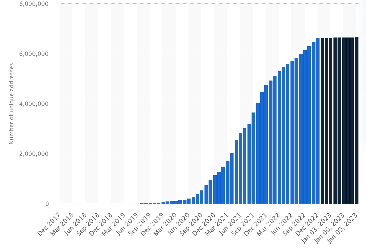 The number of unique addresses that entered the DeFi space grew exponentially between 2019 and 2023. Source: Statista