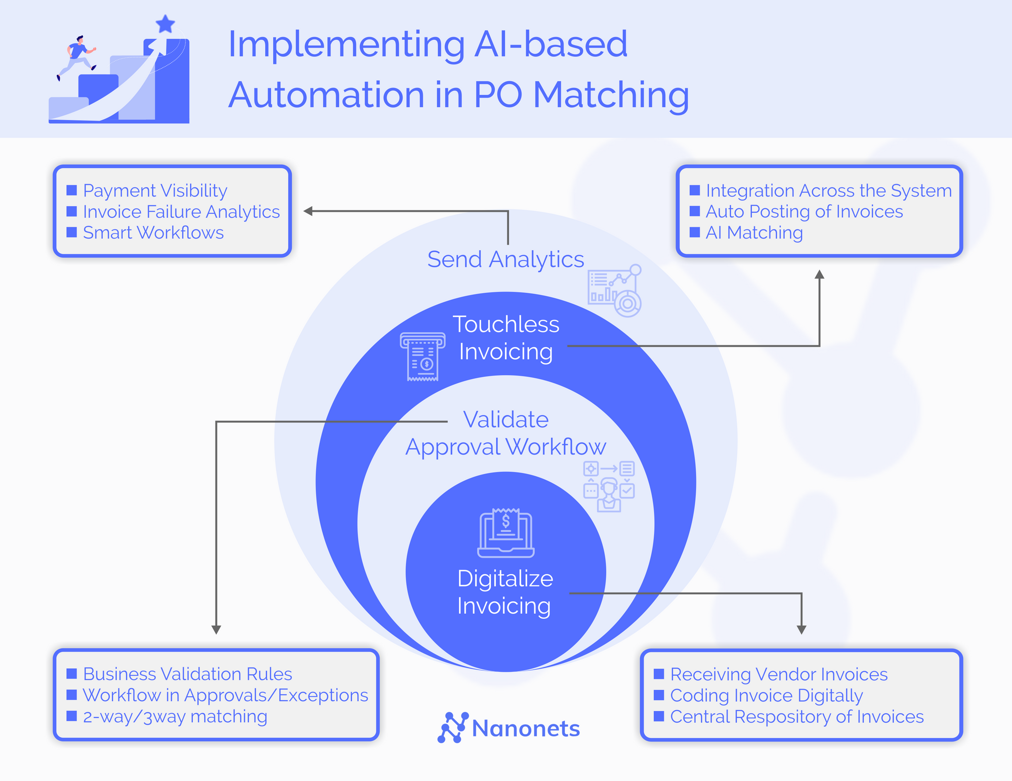 Implementation of AI-based automation in PO matching