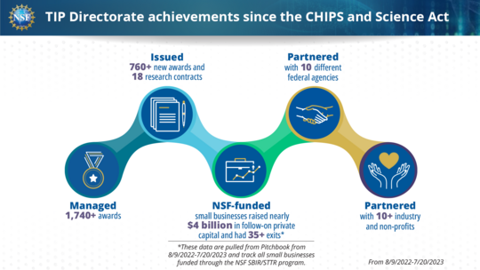 TIP achievements under CHIPS and Science