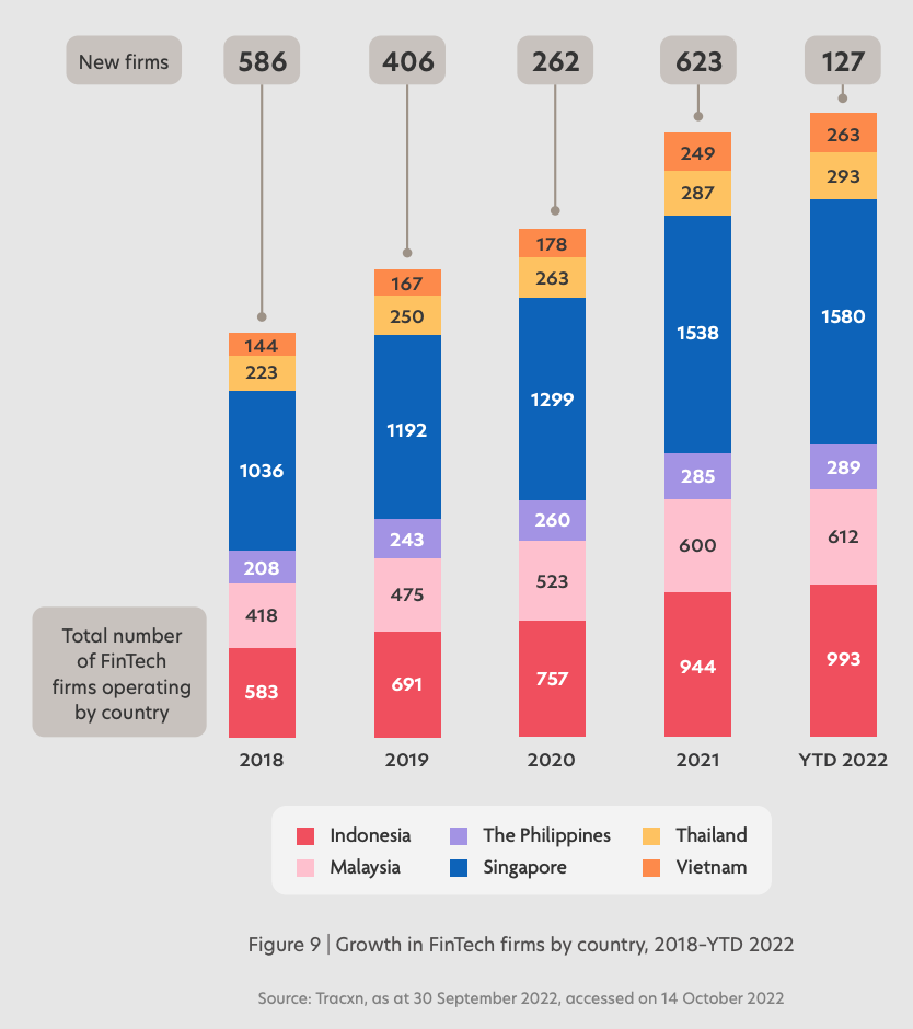 Wachstum bei Fintech-Unternehmen nach Ländern, 2018 – YTD 2022, Quelle: Fintech in ASEAN 2022: Finance, neu interpretiert, UOB, Singapore Fintech Association und PwC Singapore, November 2022