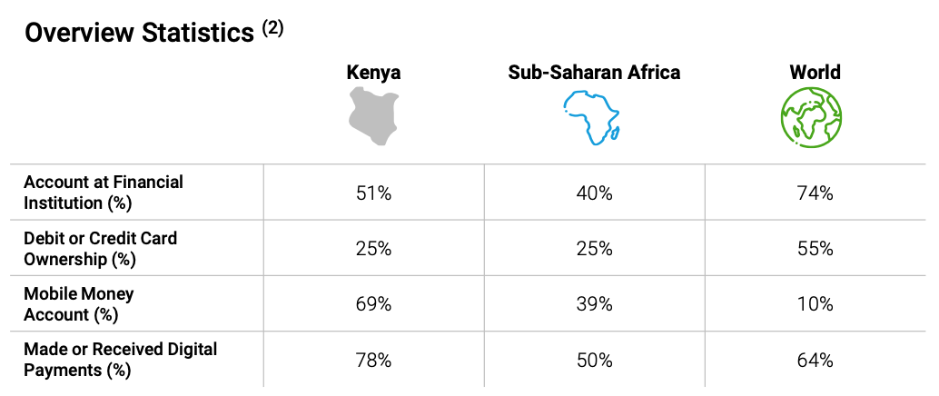 Kenya finance and fintech products penetration