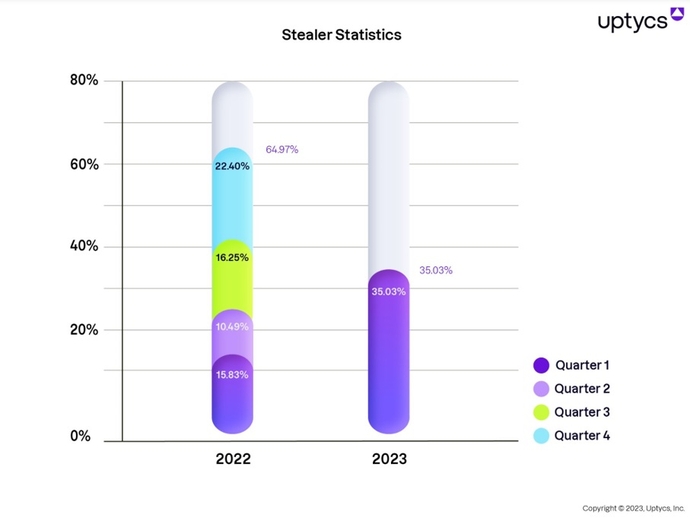 Graphic showing changes in stealer statistics, showing incidents doubled in the first quarter compared with the year before