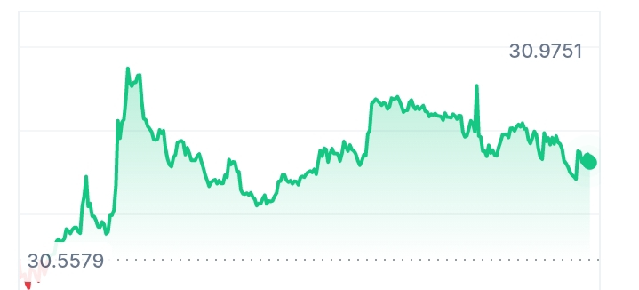 Bitcoin SV price chart 