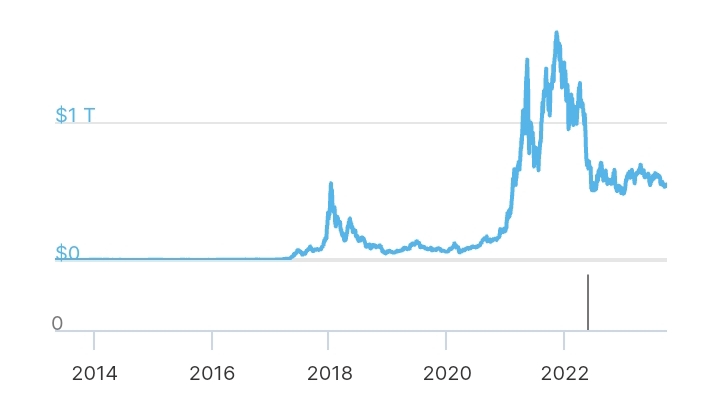 Global Crypto Market Cap Chart 