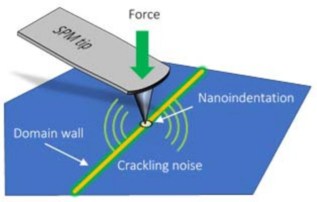 Diagram of the experimental setup showing the scanning probe microscope over a sample with its tip in a nanoindentation and cracking noise (represented by curved yellow lines) emanating from a domain wall in the sample