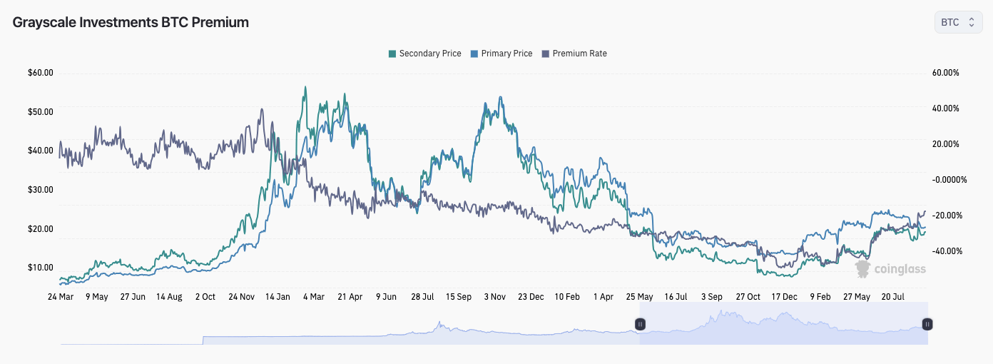 Grayscale GBTC Premium chart against BTC/USD and asset holdings