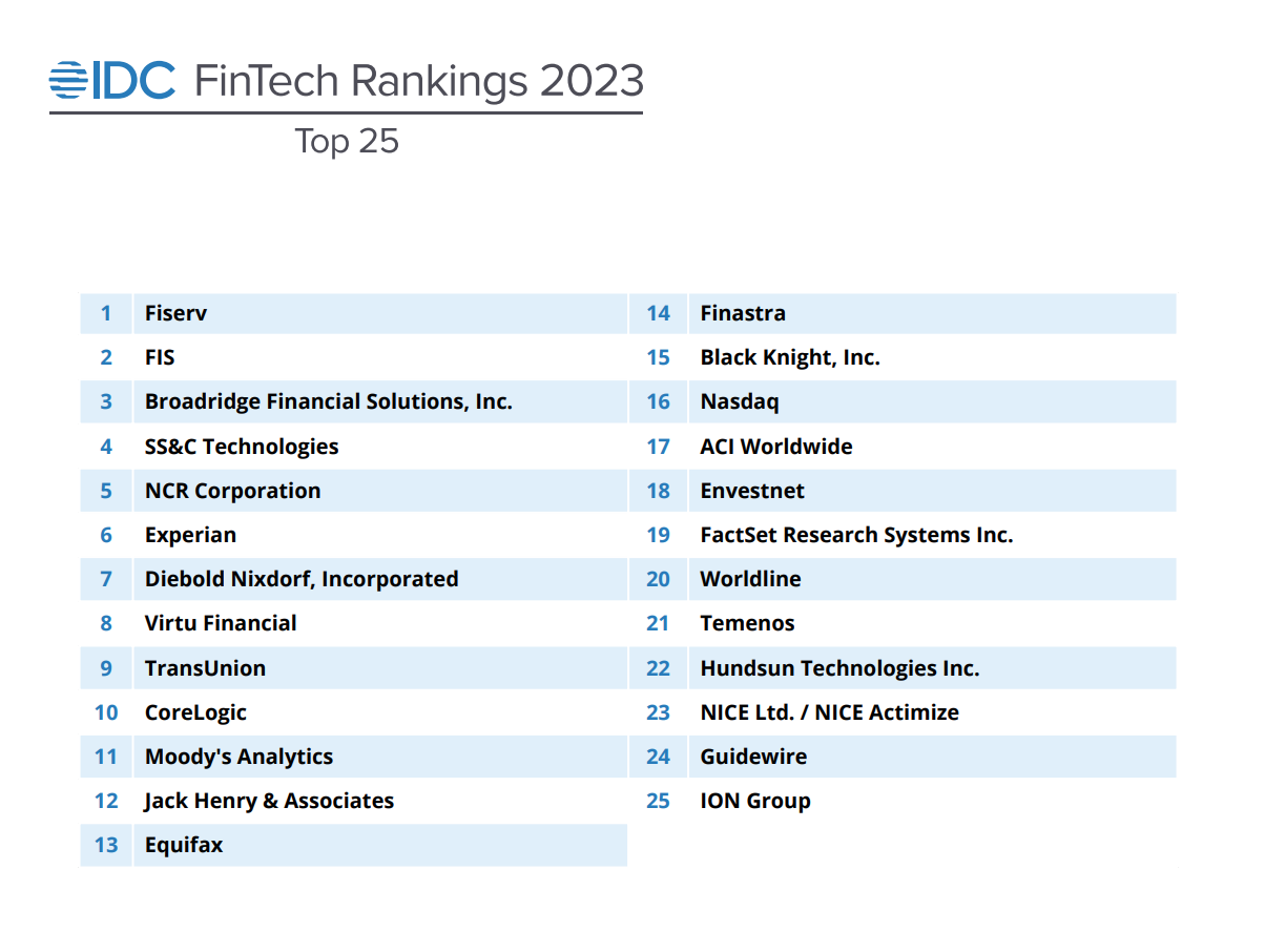 IDC Fintech Ranking 2023 Enterprise Top 10, Source: International Data Corporation (IDC), September 2023