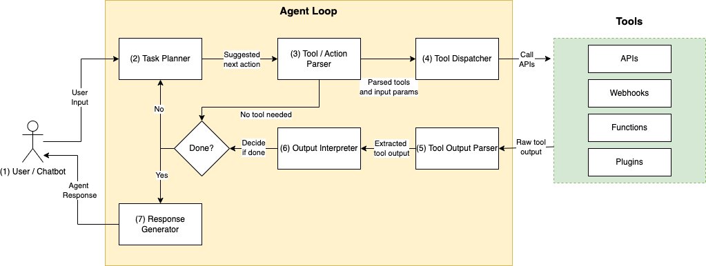 Typical LLM Agent Architecture