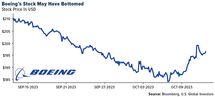 Акции Air Boeing упали до дна 10132023