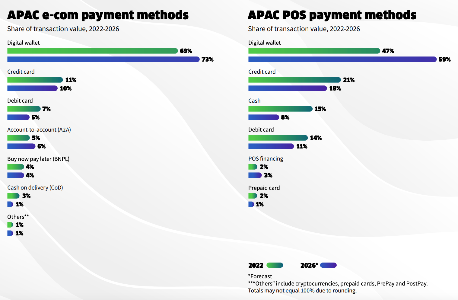 APAC consumers' preferred payment methods, Source: 2023 Worldpay from FIS Global Payments Report, March 2023