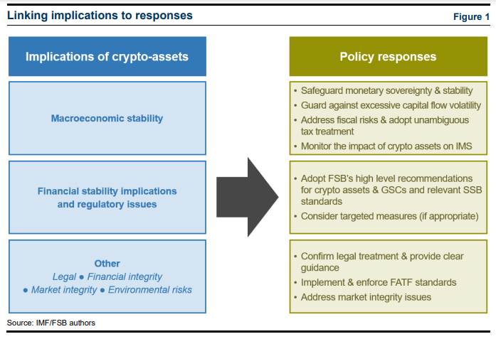 The Evolution of Regulatory Policies for Crypto-Assets, According to the IMF and FSB