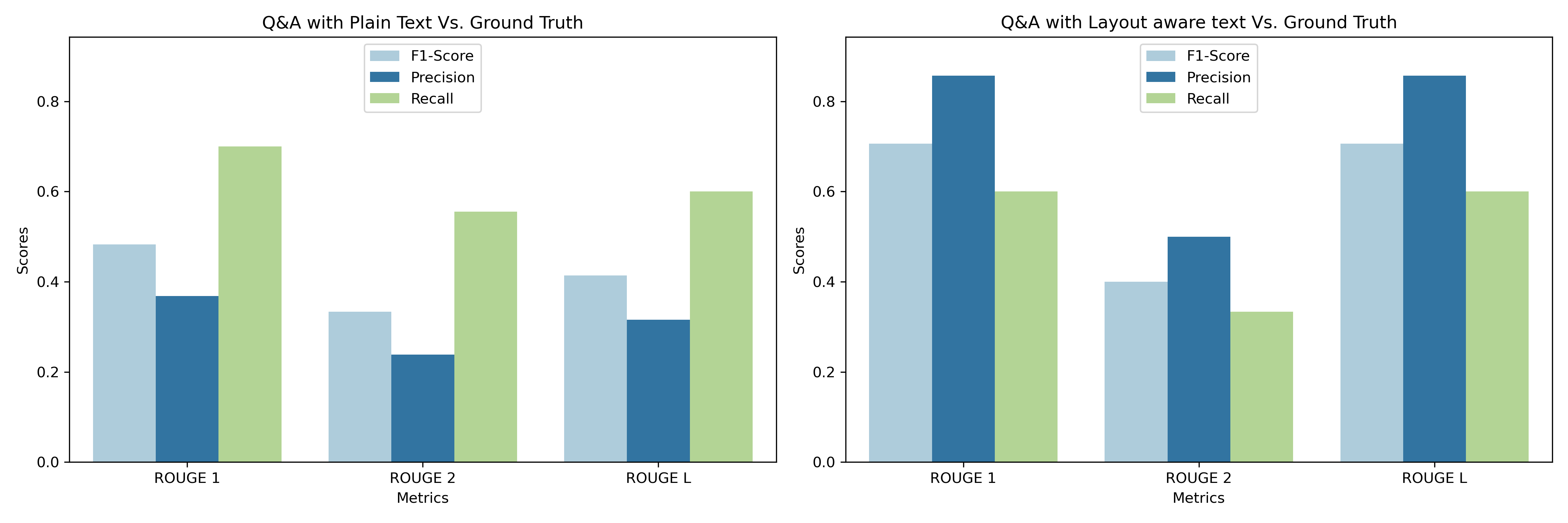 ROUGE plot on Q&A task result with Layout