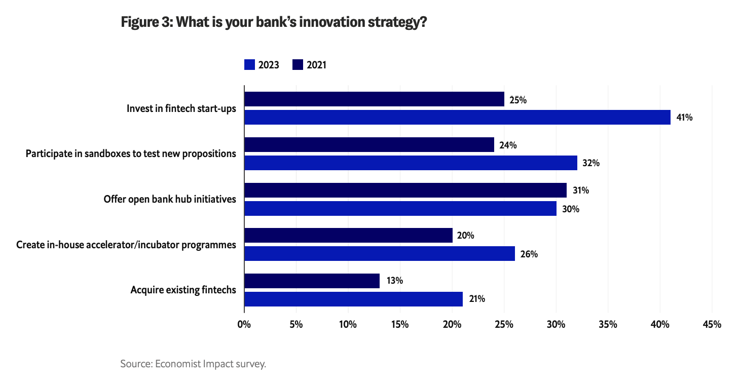 Was ist die Innovationsstrategie Ihrer Bank?, Quelle: Byte-sized Banking: Können Banken mit eingebetteter Finanzierung ein echtes Ökosystem schaffen?, Economist Impact/Temenos, September 2023