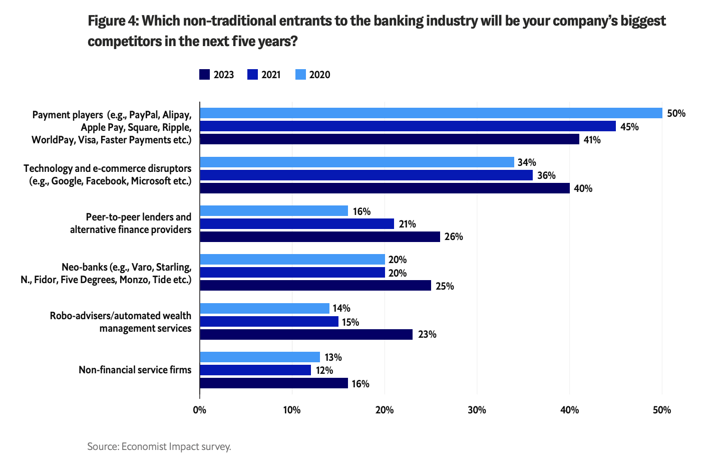Which non-traditional entrants to the banking industry will be your company’s biggest competitors in the next five years?