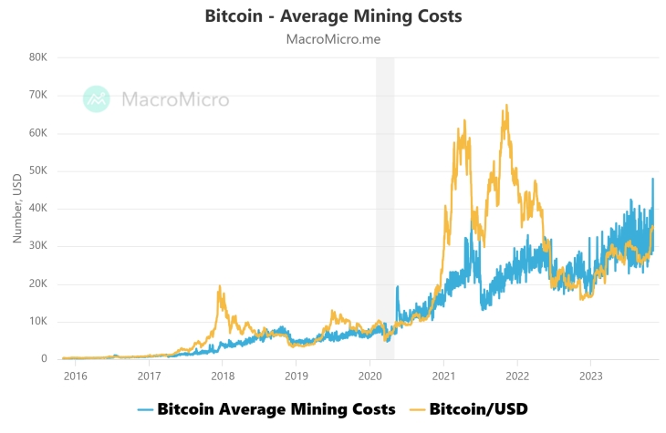costos promedio de minería de bitcoin