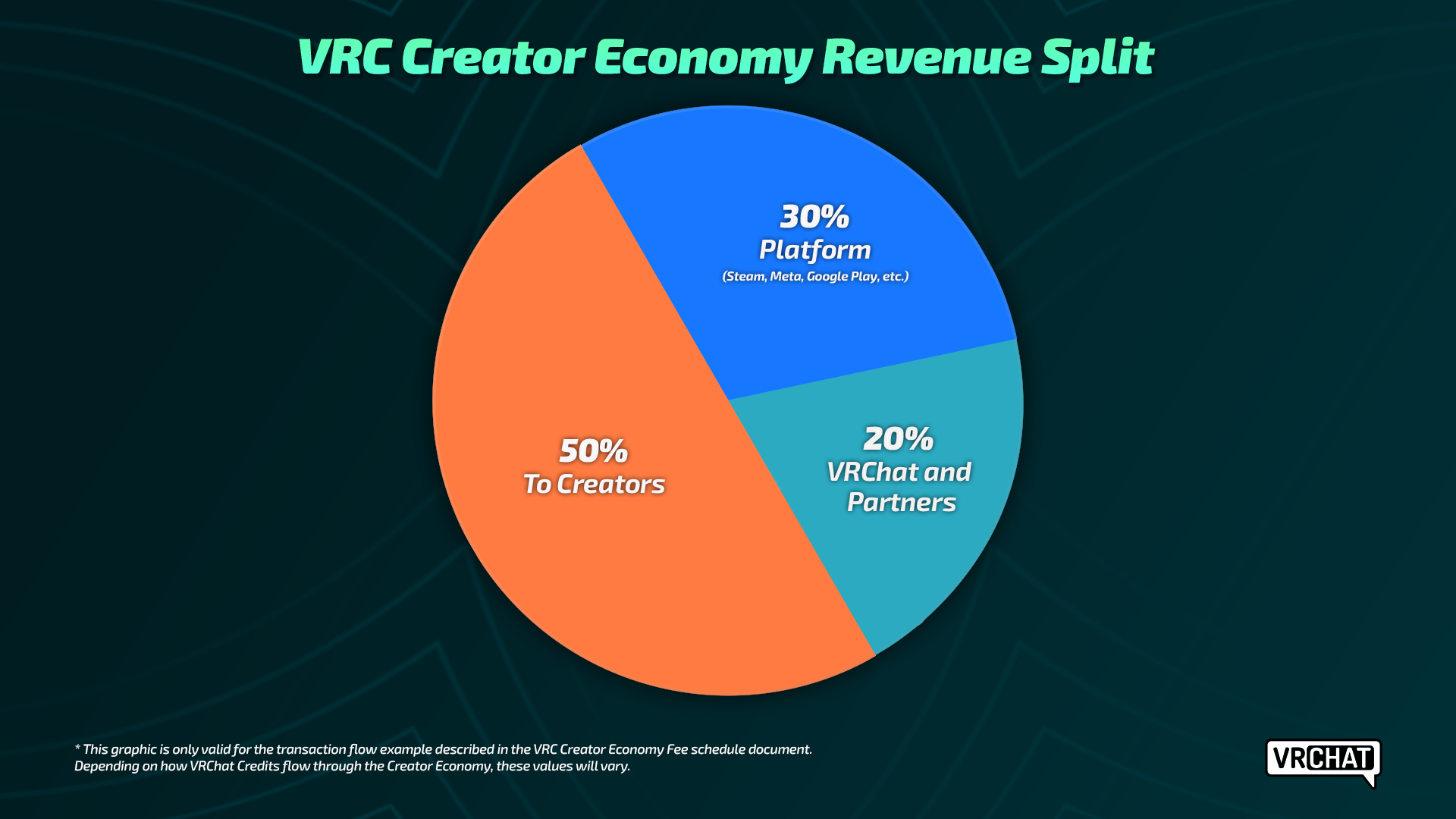 VRChat Creator Economy Revenue Split