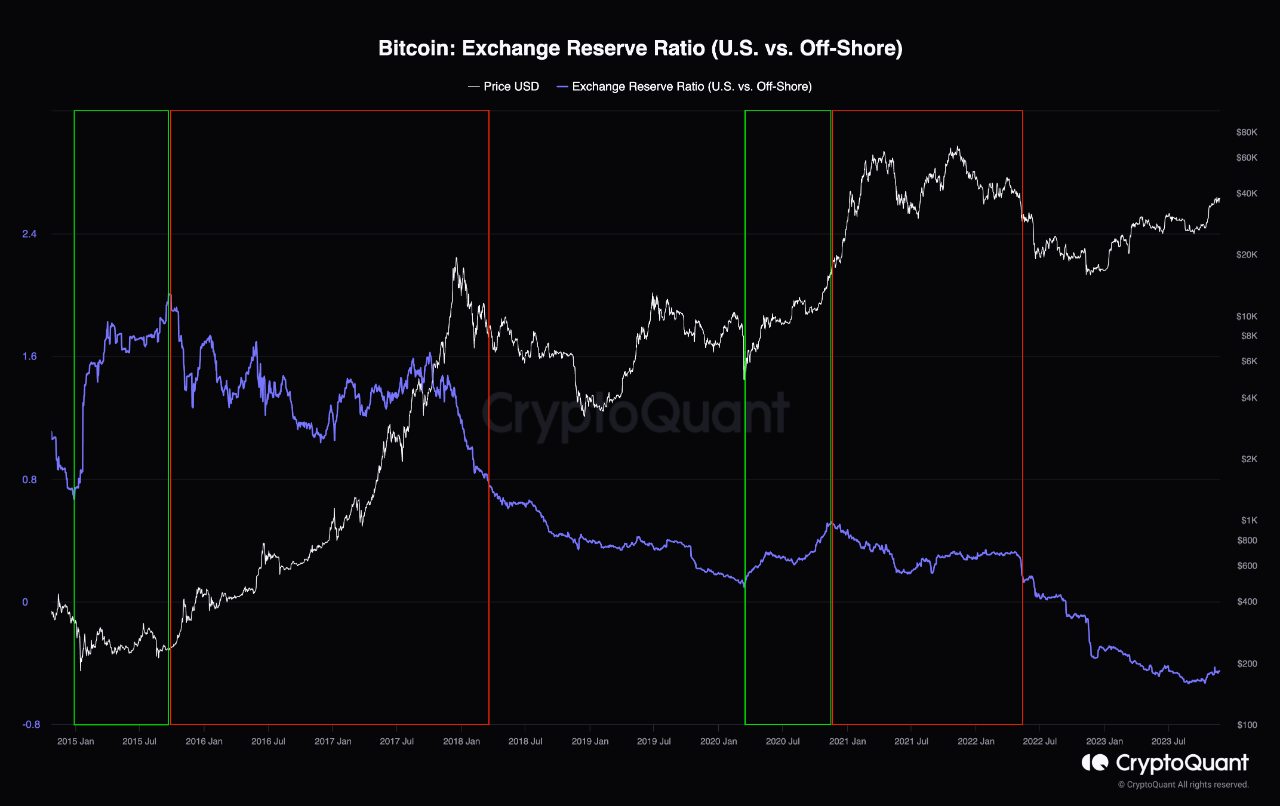 Bitcoin Exchange Reserve Ratio