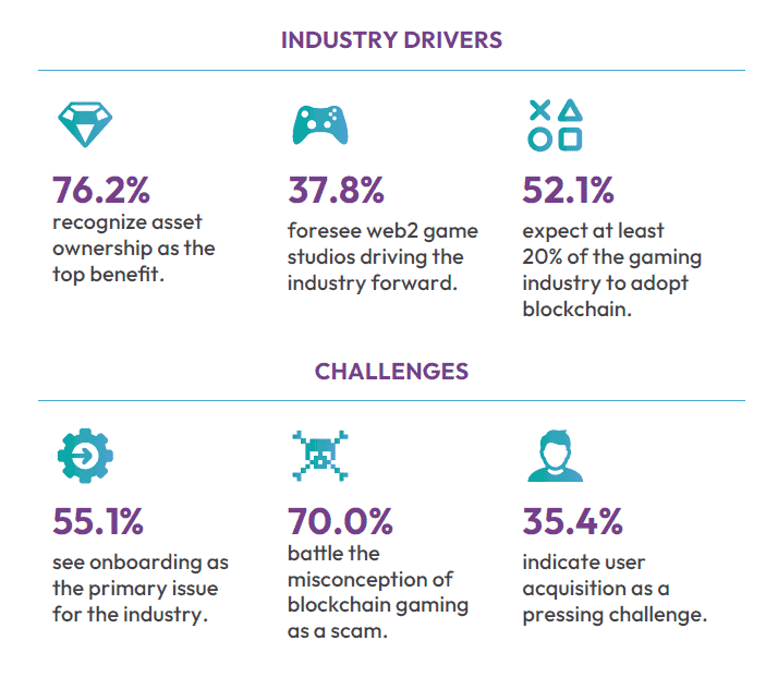 Photo for the Article - Blockchain Gaming Industry Shows Resilience Amid Challenges: BGA 2023 Report