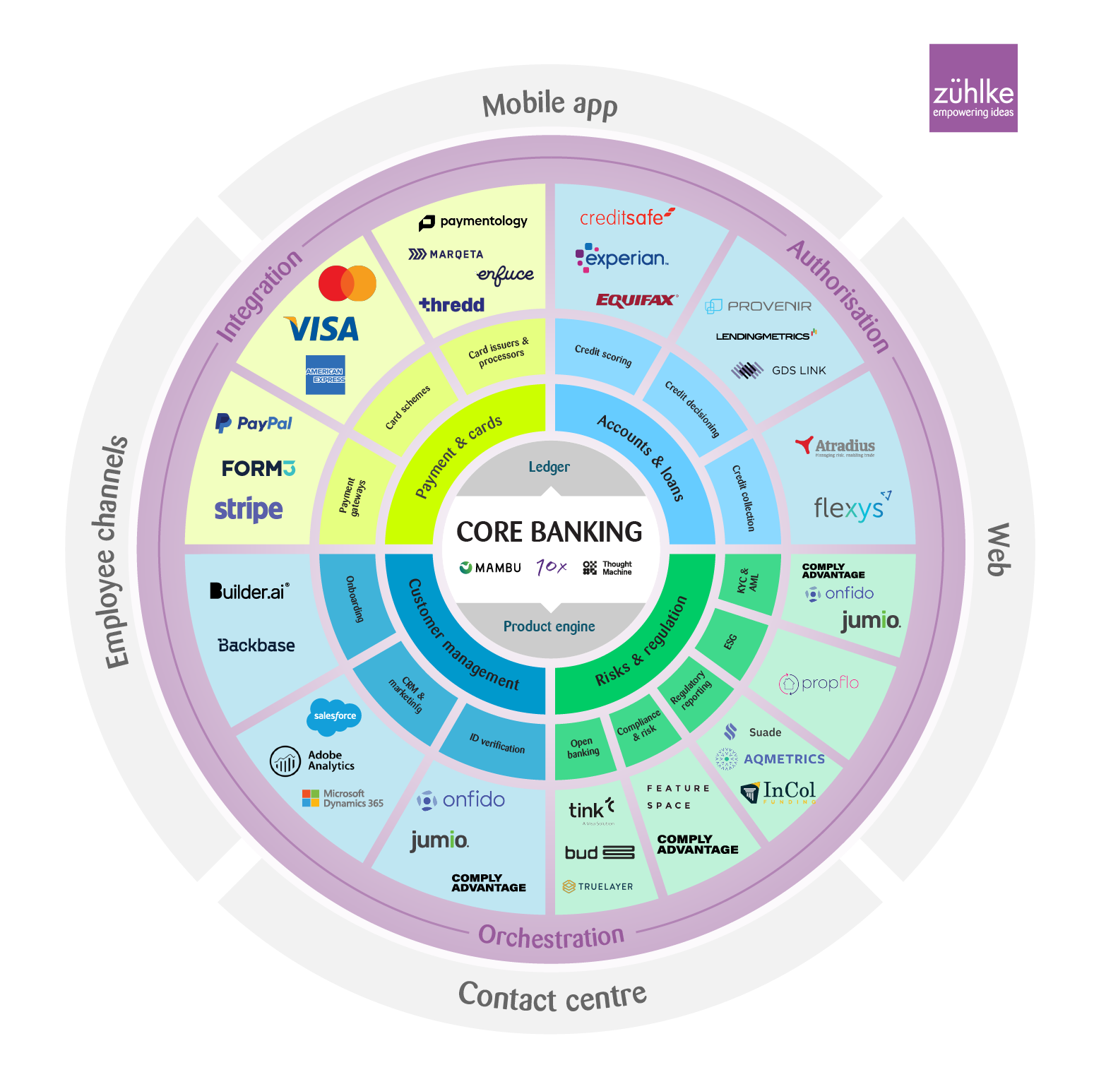 Financial Services Ecosystem