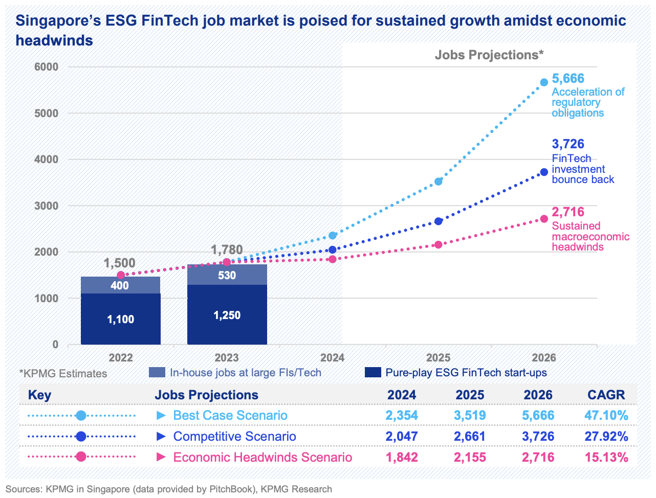 مشاغل فین‌تک ESG در سنگاپور، منبع: شتاب‌دهنده تحول در میان کندی اقتصادی: بخش انعطاف‌پذیر ESG Fintech، KPMG در سنگاپور، مرجع پولی سنگاپور (MAS)، نوامبر 2023